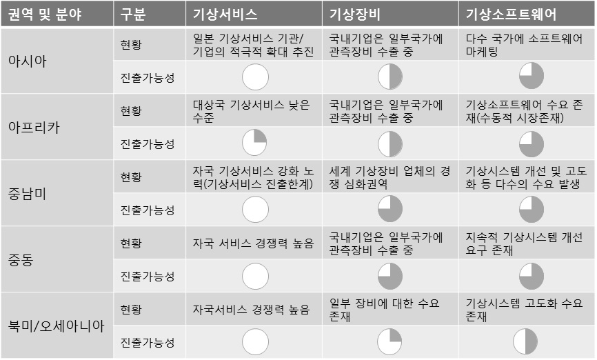 권역별/분야별 해외진출가능성