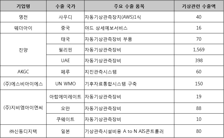 기상기후산업 해외수출 현황