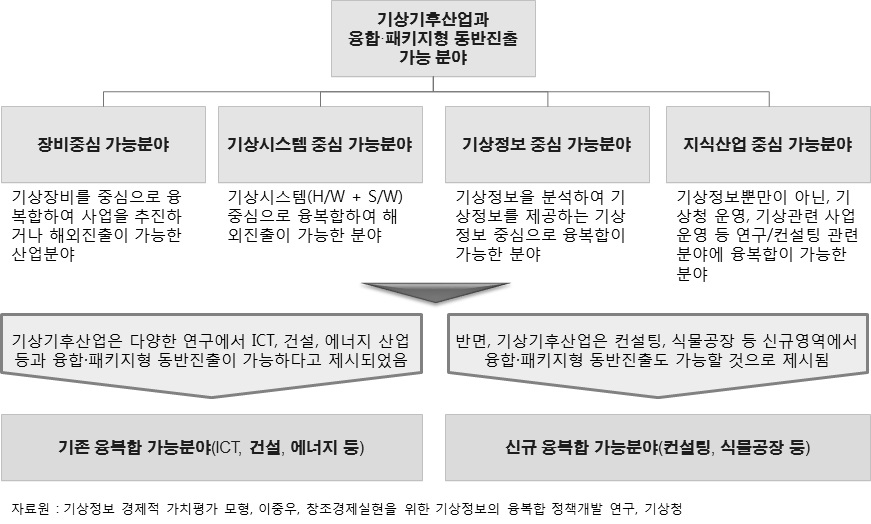 기상기후산업의 융합·패키지 동반진출 가능 분야