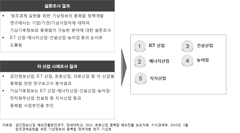 기상기후산업과 융합·패키지 동반진출 대상 산업 선정결과