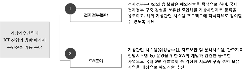 기상기후산업과 ICT 산업의 융합·패키지 동반진출 가능분야