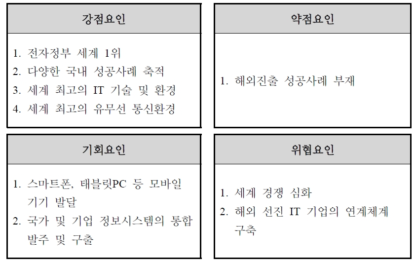 ICT 산업 SWOT 분석