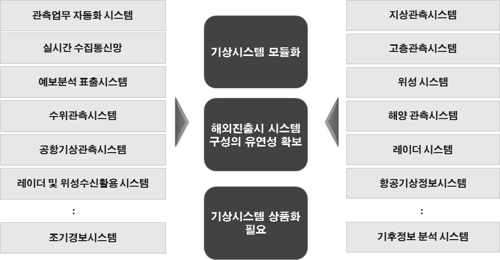 기상시스템 모듈화 필요성