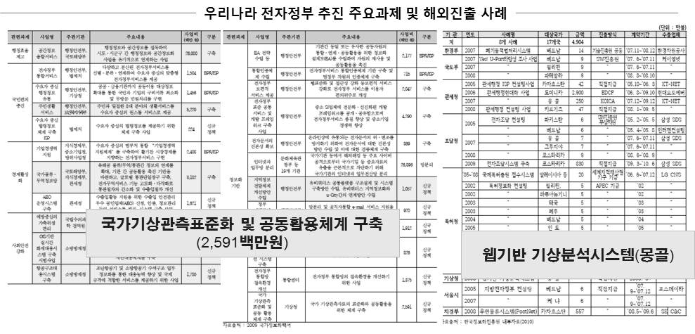 전자정부 해외진출 사례