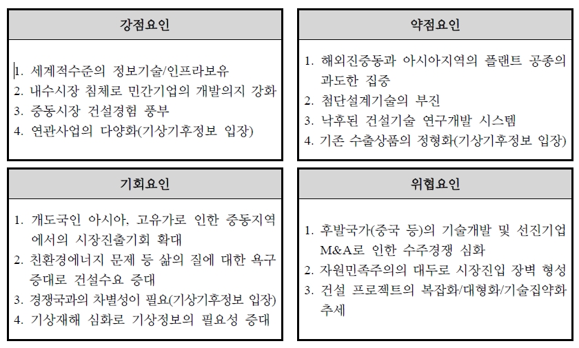 건설산업 SWOT 분석