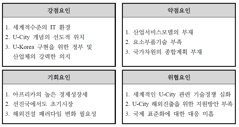 U-City SWOT 분석