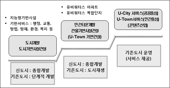 U-City 개념 및 세분화