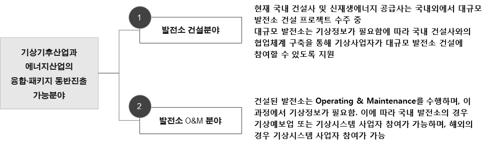 기상기후산업과 에너지산업 융합·패키지 동반진출 가능분야