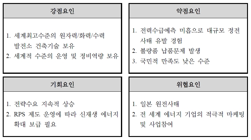 에너지산업 SWOT 분석