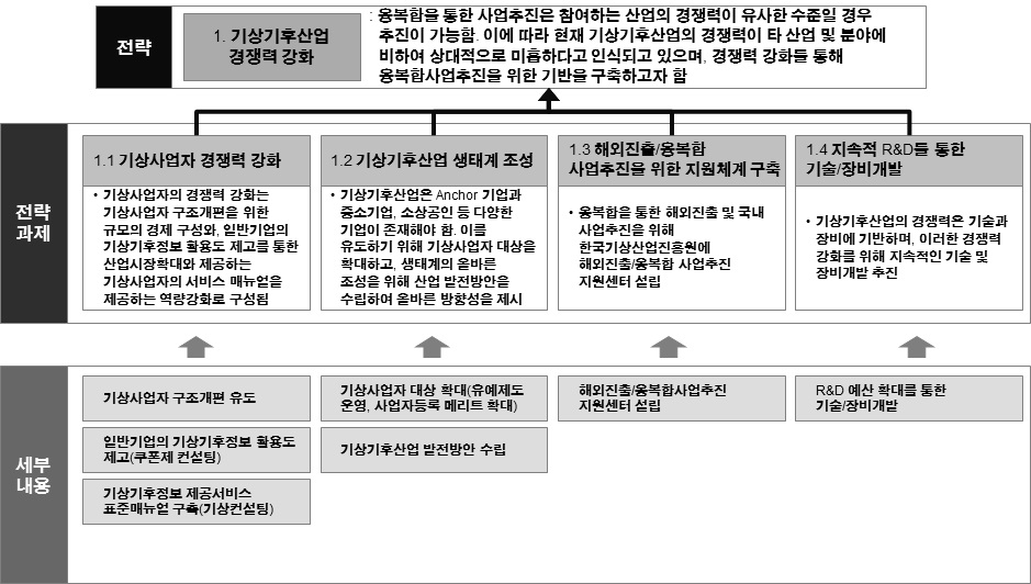 기상기후산업 경쟁력강화 전략 및 전략과제