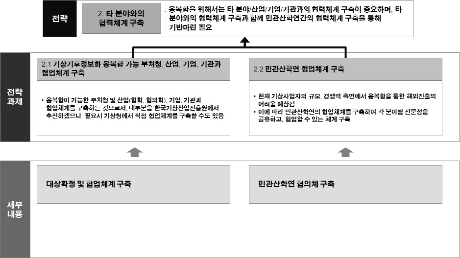 타 분야와의 협력체계 구축 전략방향 및 전략과제 세부내용