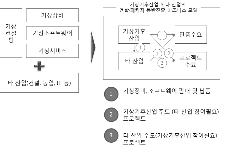 융합·패키지형 동반진출 비즈니스 전략 모델 구축