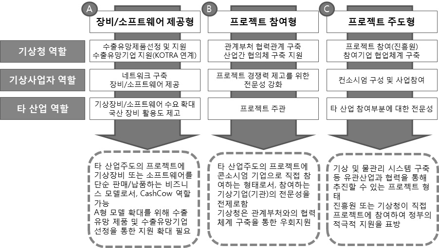 융합·패키지형 동반진출 비즈니스 전략