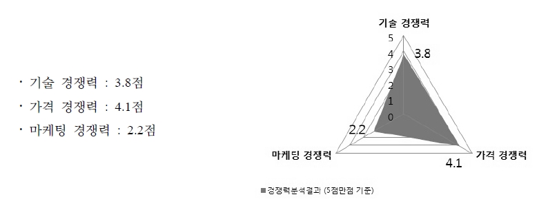 국내 기상기후산업체 경쟁력 분석결과