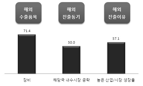 해외기술도입 목적 및 분야