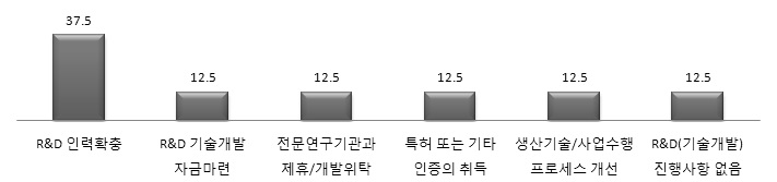 해외진출 추진 기술개발 중점사항