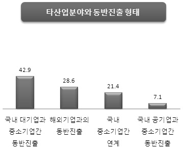 타산업 분야와 동반진출 형태