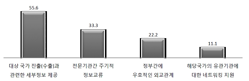 수주단계 지원 요구사항