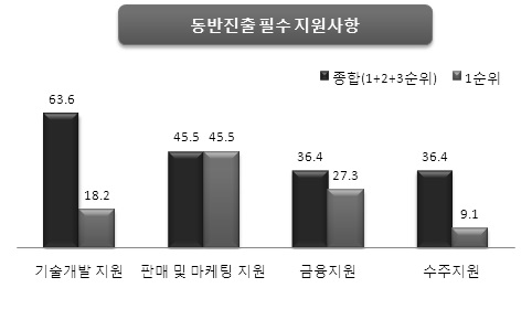 동반진출 필수 지원사항