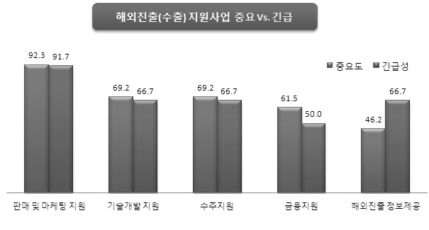 해외진출을 위한 지원 필요부문