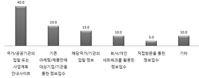 해외진출 정보 활용현황 및 요구