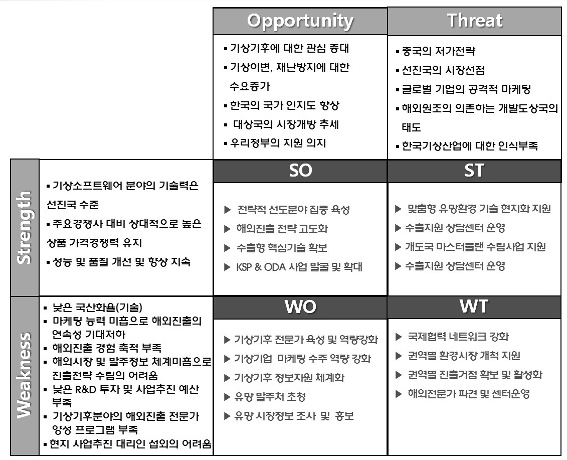 SWOT 분석