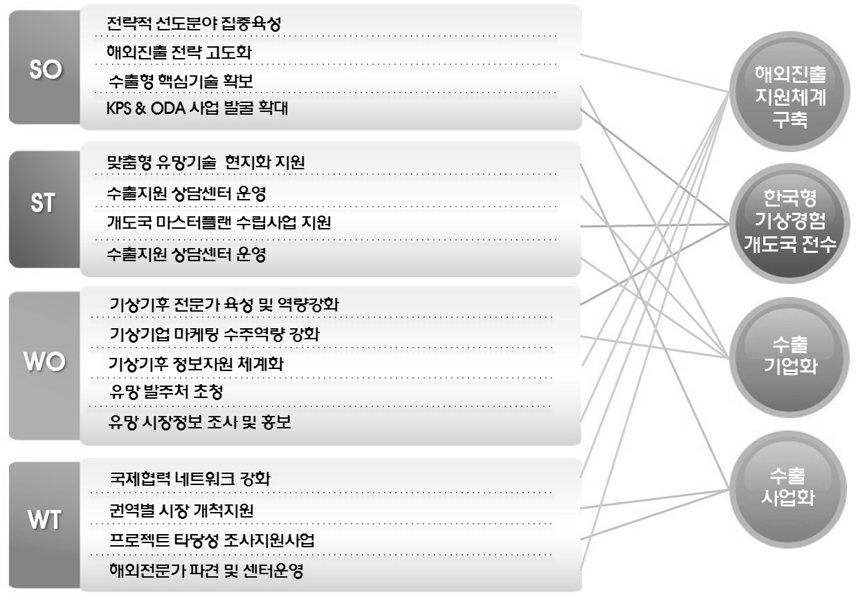 SWOT분석 통한 전략과제 도출