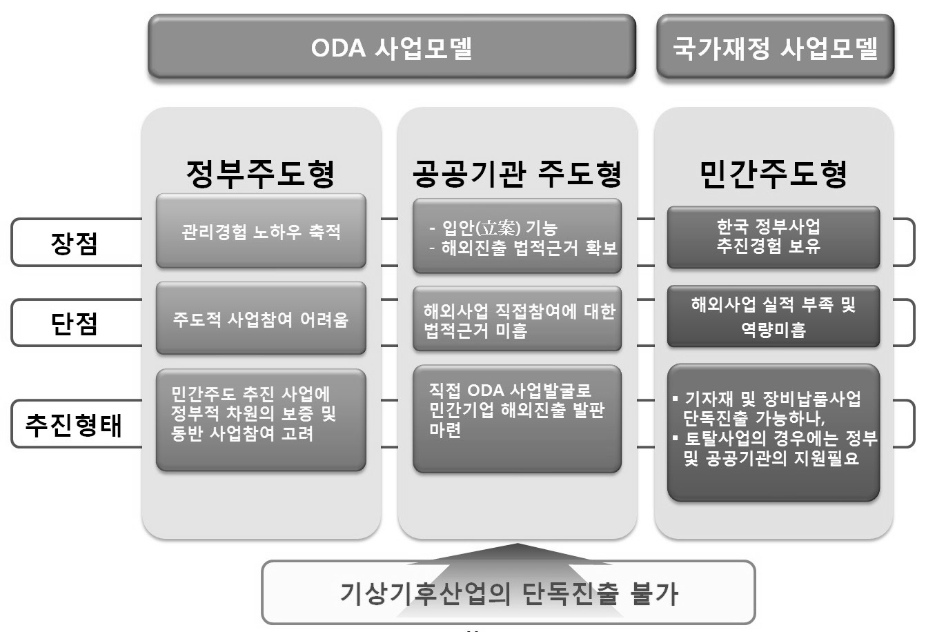 기상기후사업 추진모델 제안