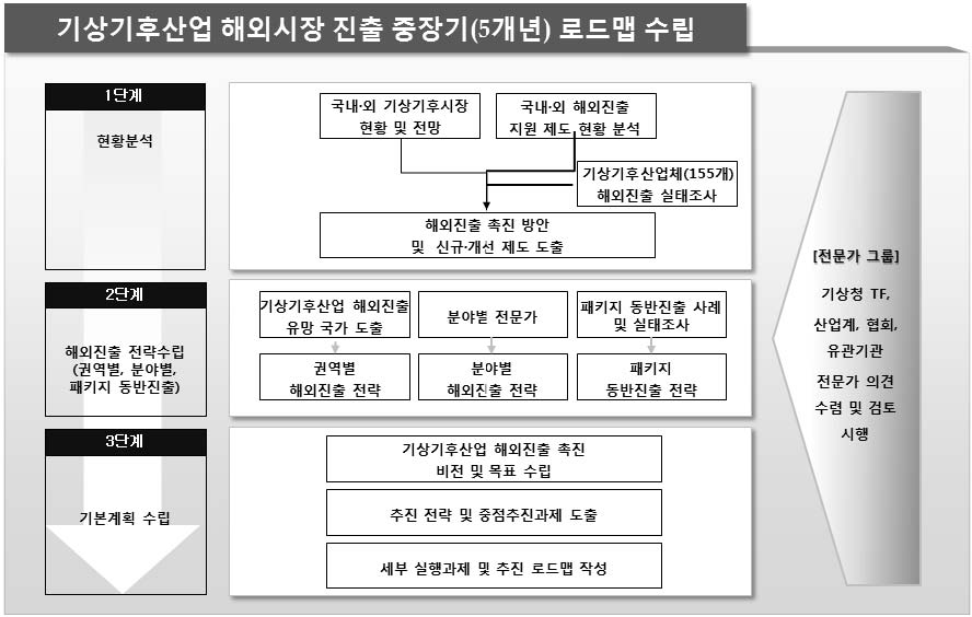 기상기후산업 해외시장 진출 중장기 로드맵 수립 체계