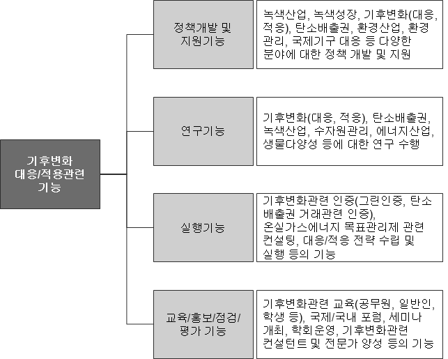 기후변화 대응/적응관련 기능