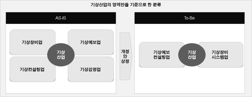 기상산업 업종 구성의 변화