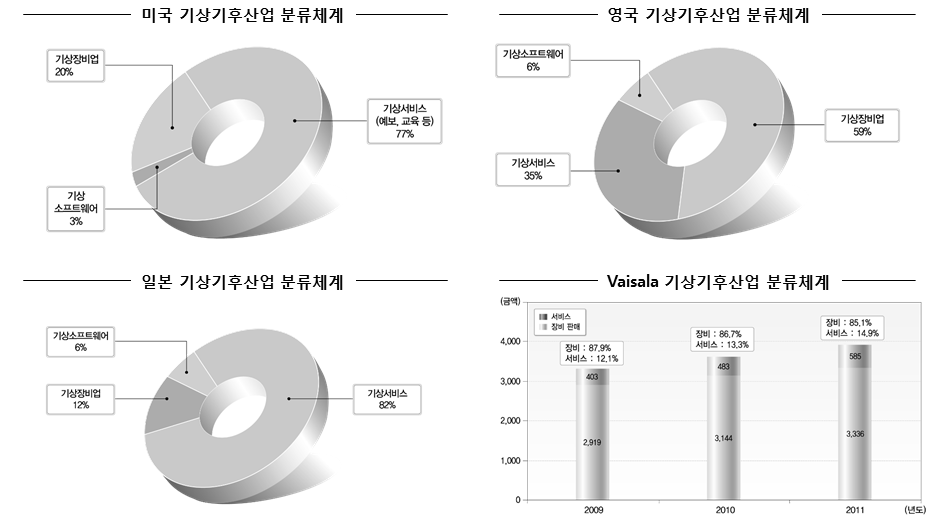 기상선진국 및 Global 기상기업의 기상산업 구분