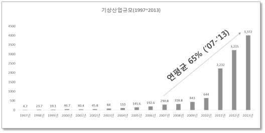 기상기후산업의 규모 시계열 분석