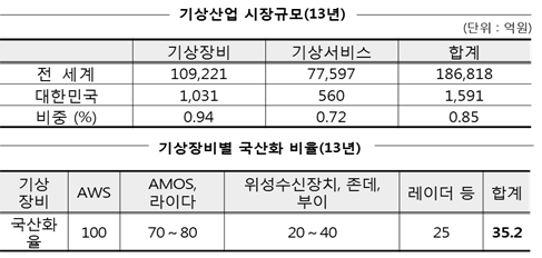 세계시장에서 기상기후산업 규모 및 국산화비율