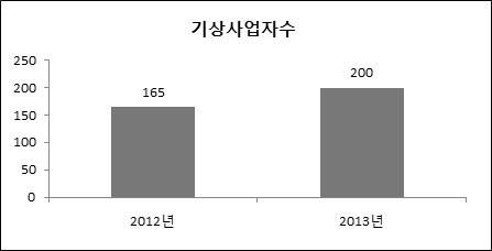 기상사업자수의 변화