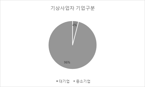 기상사업자 기업구분