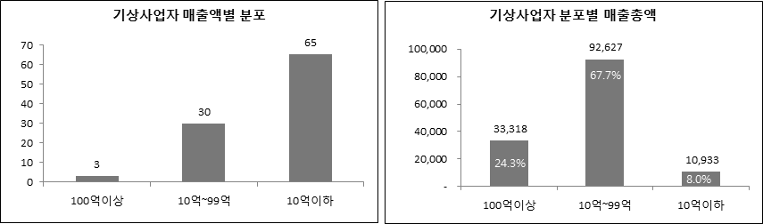 기상사업자별 매출액별 분포 분석