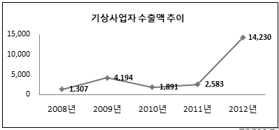 기상사업자 수출액 추이분석