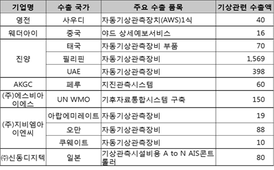 2011년 기상사업자 수출내역