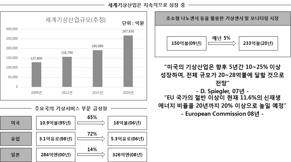 전세계 기상기후산업 시장규모 성장성