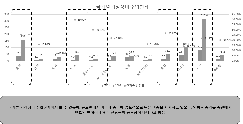 국가별 장비수입 현황