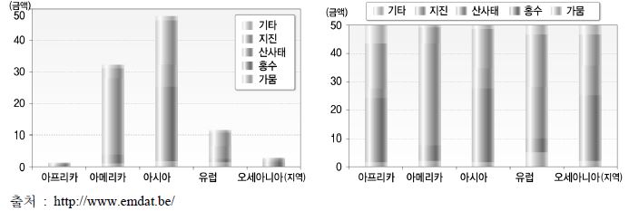 1990∼2011년 대륙별 자연재해 연간 평균 피해