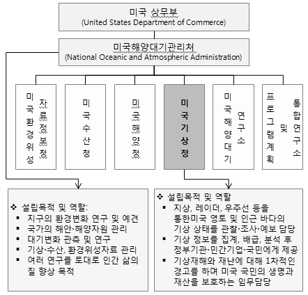 미국 기상청 조직구성체계