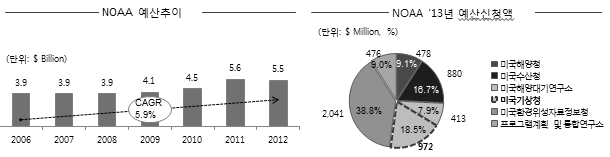 미국 기상관련 부처예산