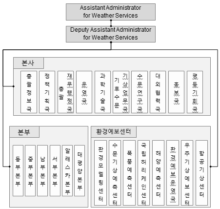 미국 기상청 조직도