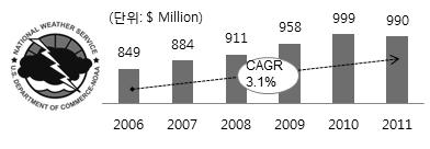 미국 기상청 예산추이