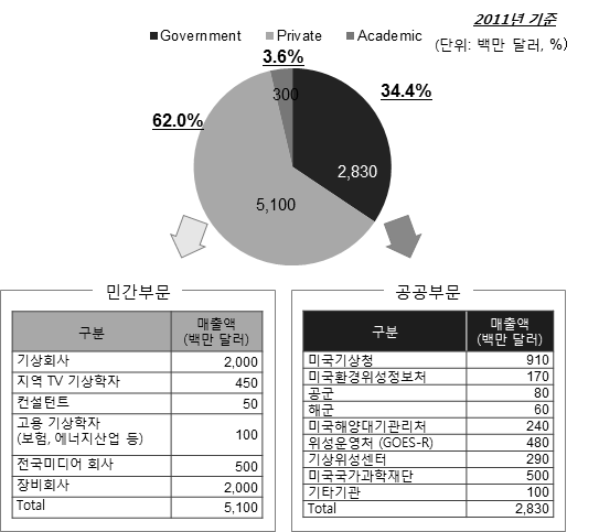 미국 기상산업 규모