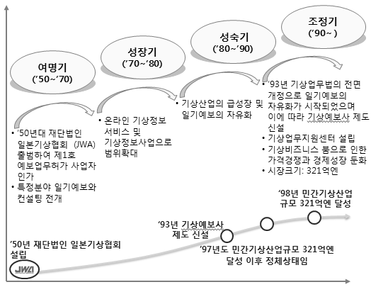 일본 기상산업의 발전 추이