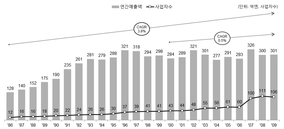 일본 기상산업 매출추이