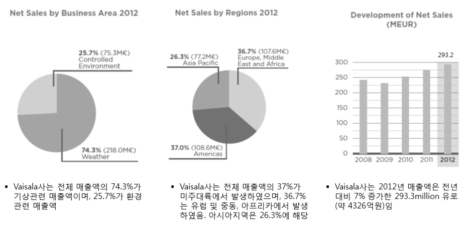 Vaisala 2012년 매출액 및 분야/지역별 매출액